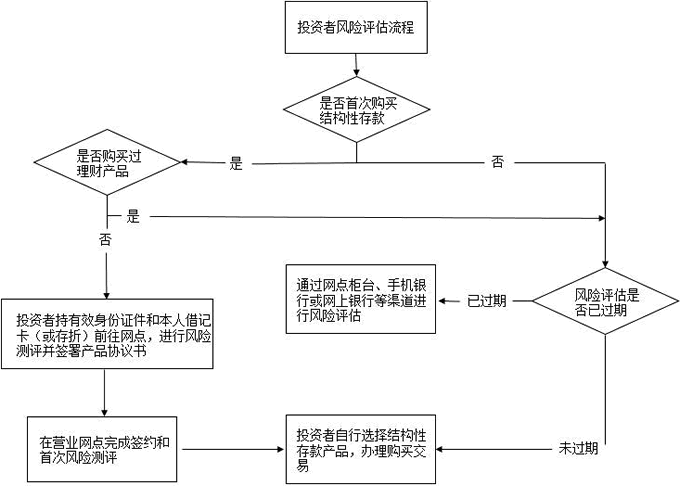 中國(guó)銀行股份有限公司個(gè)人客戶結(jié)構(gòu)性存款產(chǎn)品投資者權(quán)益須知-風(fēng)險(xiǎn)承受能力評(píng)估流程